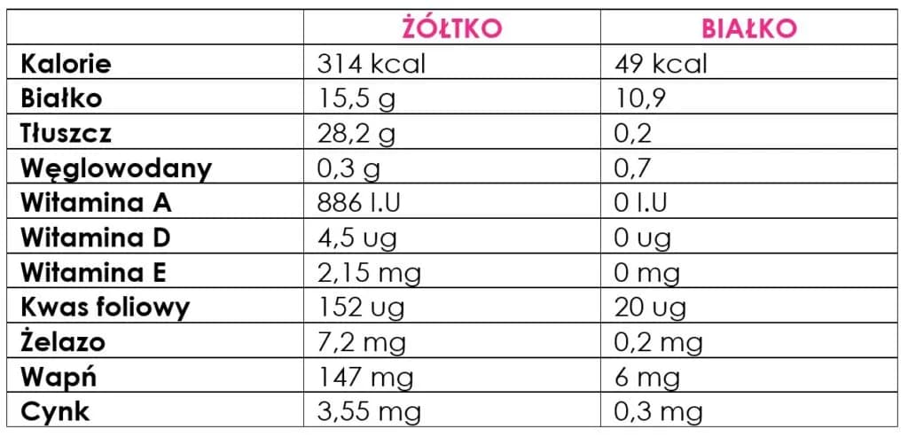 Ile kalorii ma żółtko jajka? Poznaj wartość energetyczną i fakty